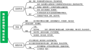 海水运动海-气相互作用