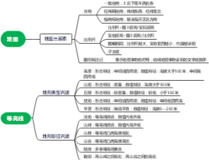 地图与等高线