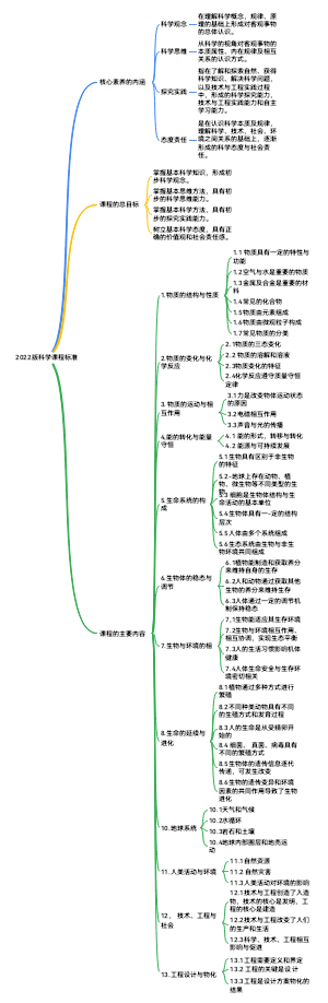 2022版科学课程标准