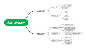 光源与相机选型