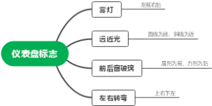 仪表盘标志速记