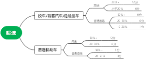 驾考宝典-超速扣分