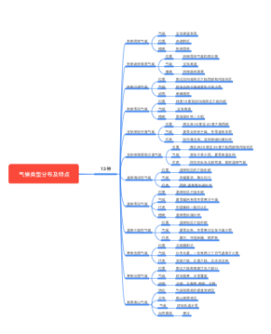 气候类型分布及特点