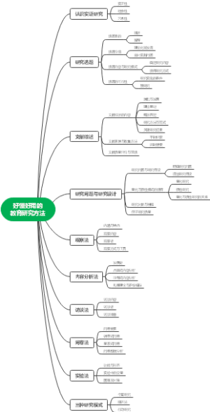好懂好用的教育研究方法