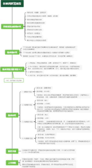 创新药研发流程