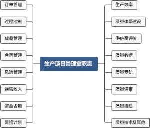 生产项目管理室职责
