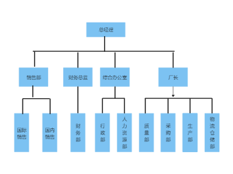 组织架构图2