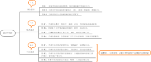 组织结构渠道开发部思维导图