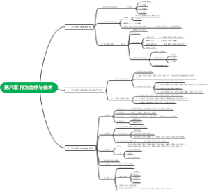 第八章 行为治疗与技术——《心理咨询与心理治疗》钱铭怡 根据JK和考研大纲总结
