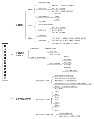 第六章 法律要素与法律体系