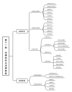 第十一章 法律责任与法律制度