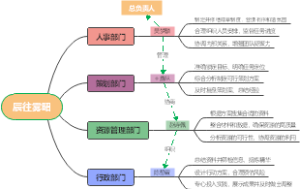 组织架构图