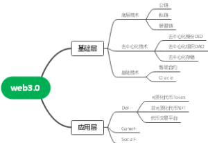 web3.0产业链架构