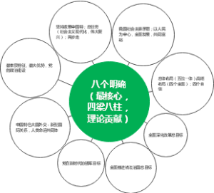 八个明确（最核心，四梁八柱，理论贡献）