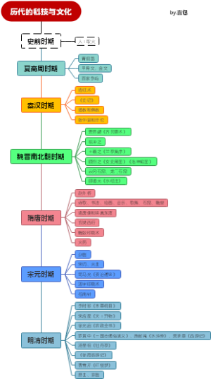 历代的科技与文化
