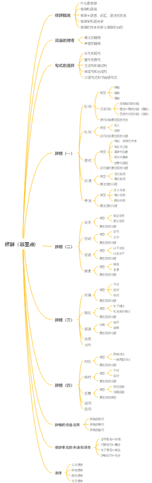 现代汉语第五章：修辞（非重点）