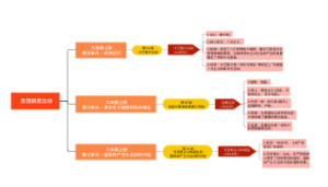 初中历史-思想解放运动