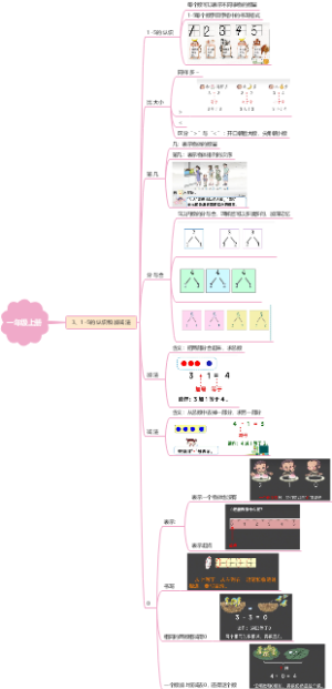 1-5的认识和加、减法