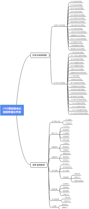 LNG接收站电仪班组标准化手册