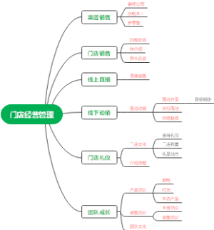 门店经营管理
