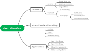 sleep disorders