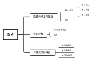 旋转