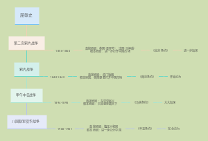 近代列强侵华史