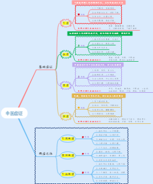 23种中医虚症自测