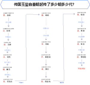 传国玉玺传了多少朝多少代？