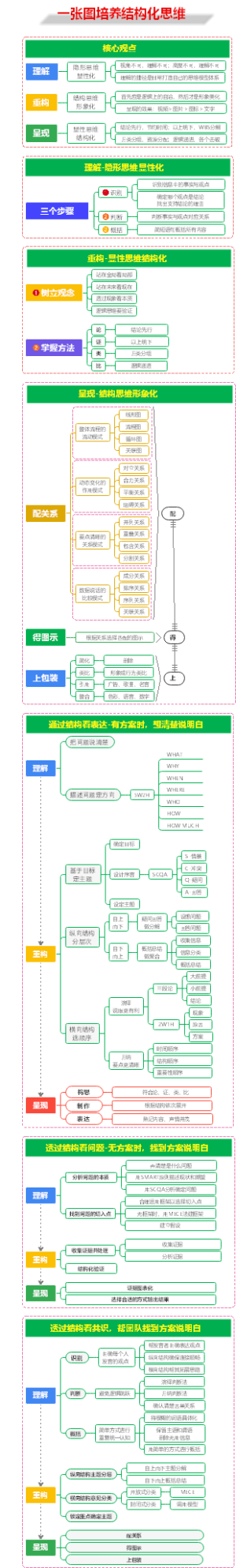 结构化思维培养