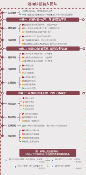 如何快速融入团队