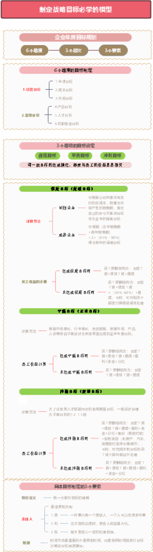制定战略模板必学模型