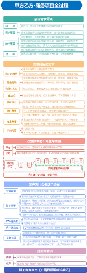 甲方乙方-商务项目全过程