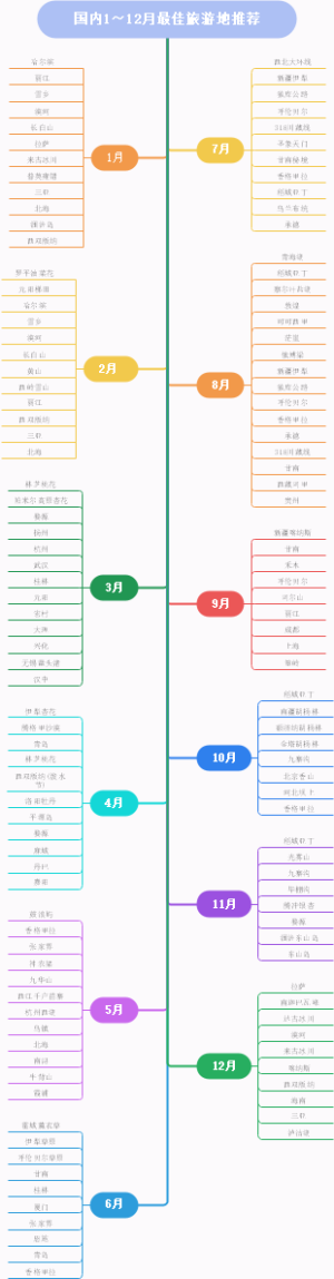国内1～12月最佳旅游地推荐
