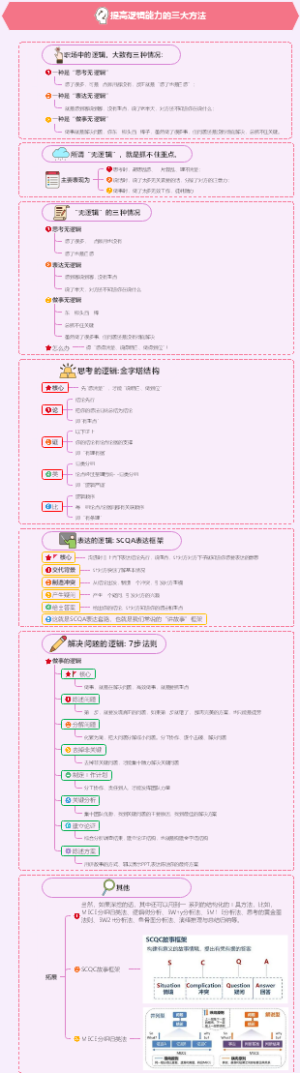 一张图理解并提升逻辑能力