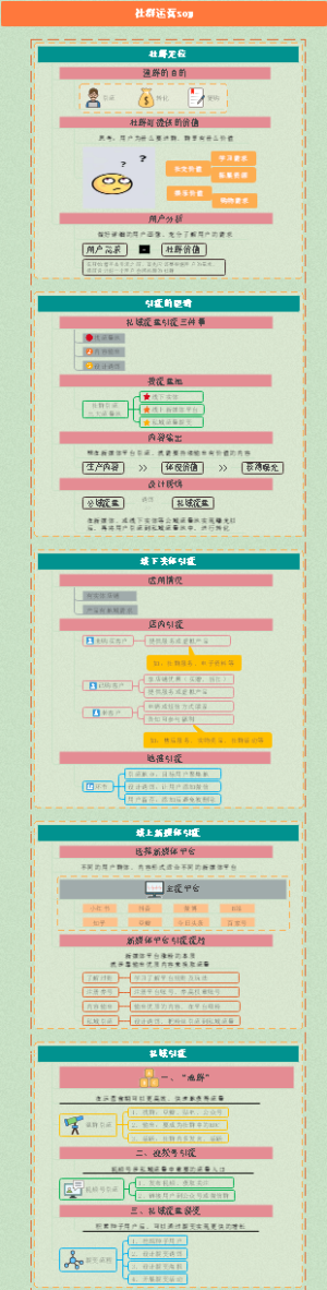 社群运营sop