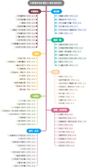 不想啃书时必看的67部历史纪录片
