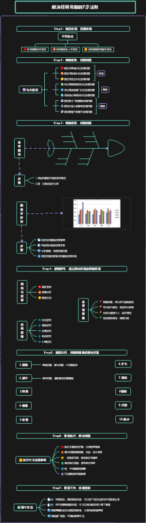 解决问题的7步法则