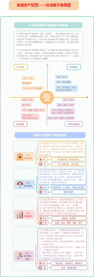 标准普尔家庭资产配置图