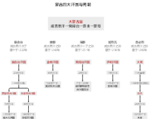 一张图说清楚蒙古四大汗国结局