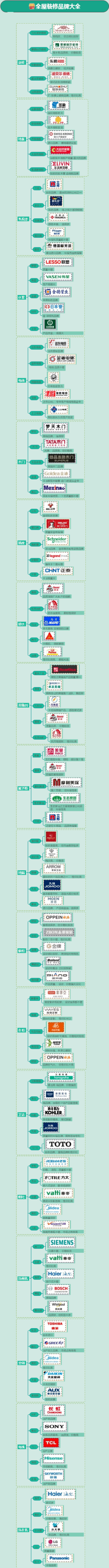 全屋装修主辅材品牌大全