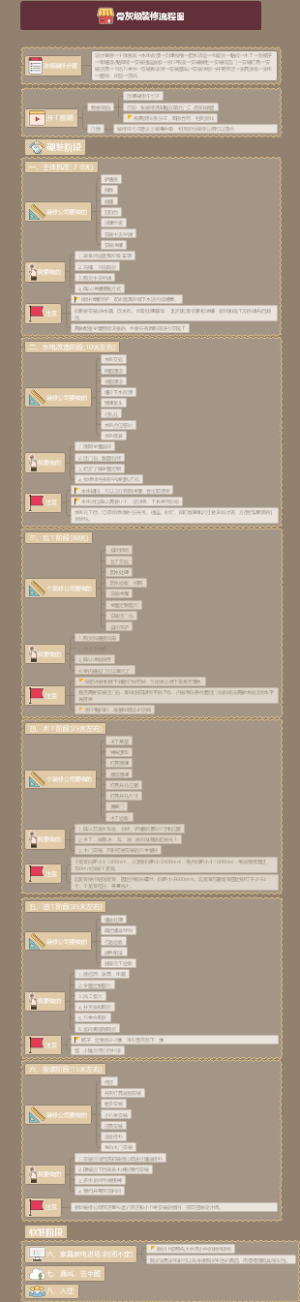 骨灰级装修流程攻略