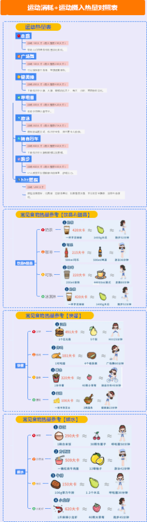 运动消耗与食物摄入热量对照表