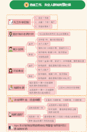 自由工作，失业人群如何缴社保