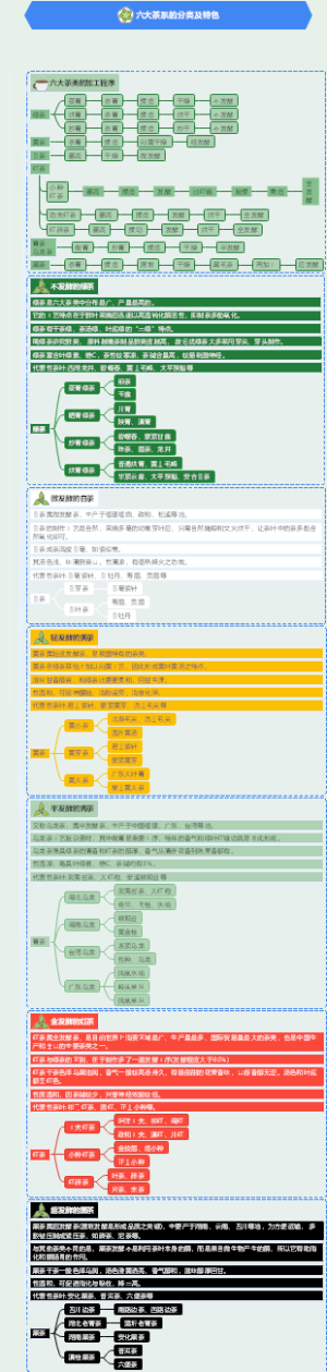 一套图读懂6大茶系的分类及特色