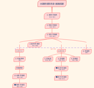 王朝的世系传承·越南阮朝