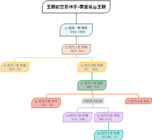 王朝的世系传承·泰国