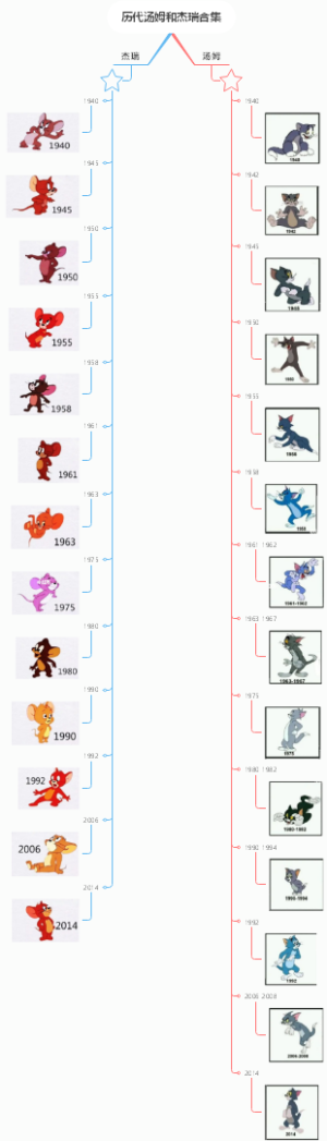历代Jerry杰瑞与汤姆形象变化