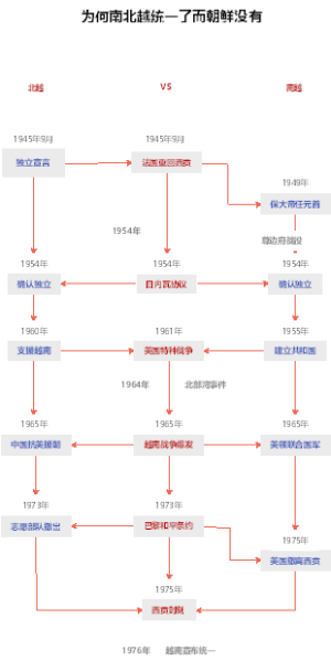 二战结束后，为何越南和朝鲜的命运不同