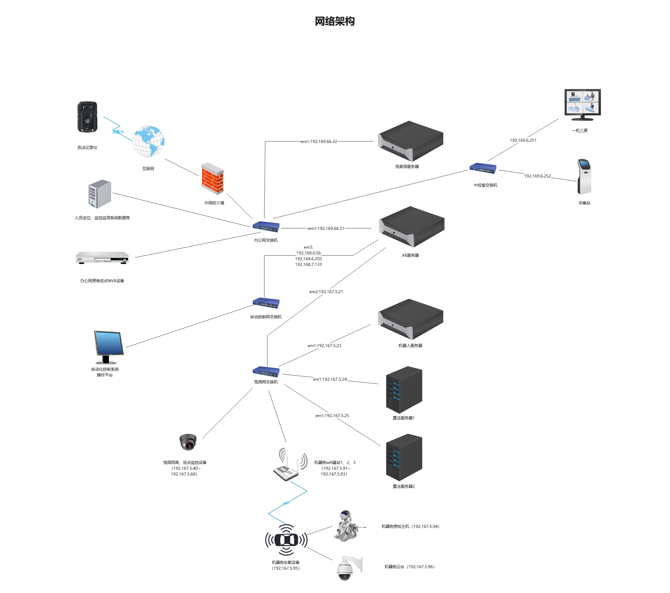 项目网络架构图